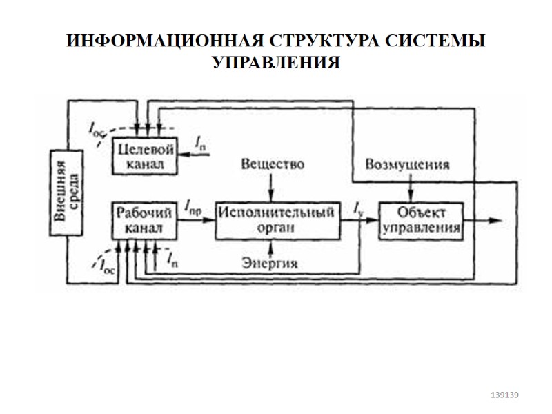 ИНФОРМАЦИОННАЯ СТРУКТУРА СИСТЕМЫ УПРАВЛЕНИЯ 139139